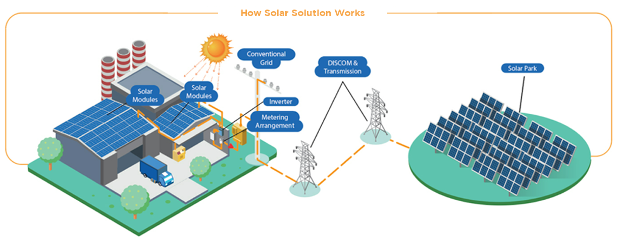 How solar solution work